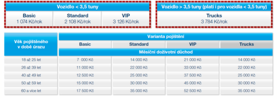 ČSOB Pojišťovna představila úrazové pojištění pro řidiče s doživotní rentou