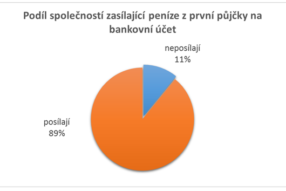 Když u nebankovní půjčky preferujete rychlost a serióznost, obraťte se na…