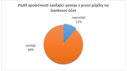 Když u nebankovní půjčky preferujete rychlost a serióznost, obraťte se na…