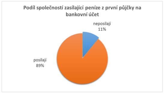 Když u nebankovní půjčky preferujete rychlost a serióznost, obraťte se na…